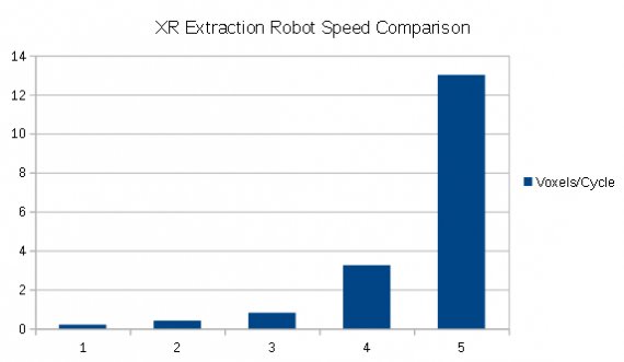 XR Extraction Robot Speed Comparison