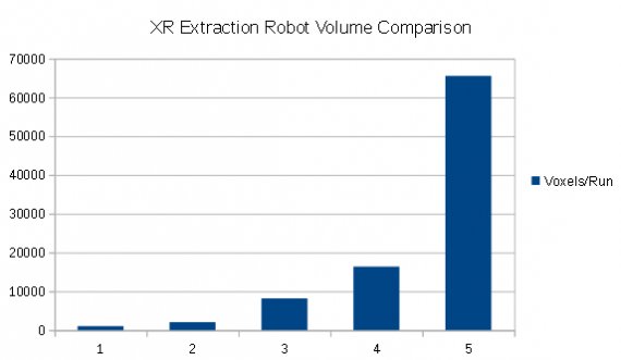 XR Extraction Robot Volume Comparison