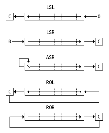 Shift instruction forms and variants